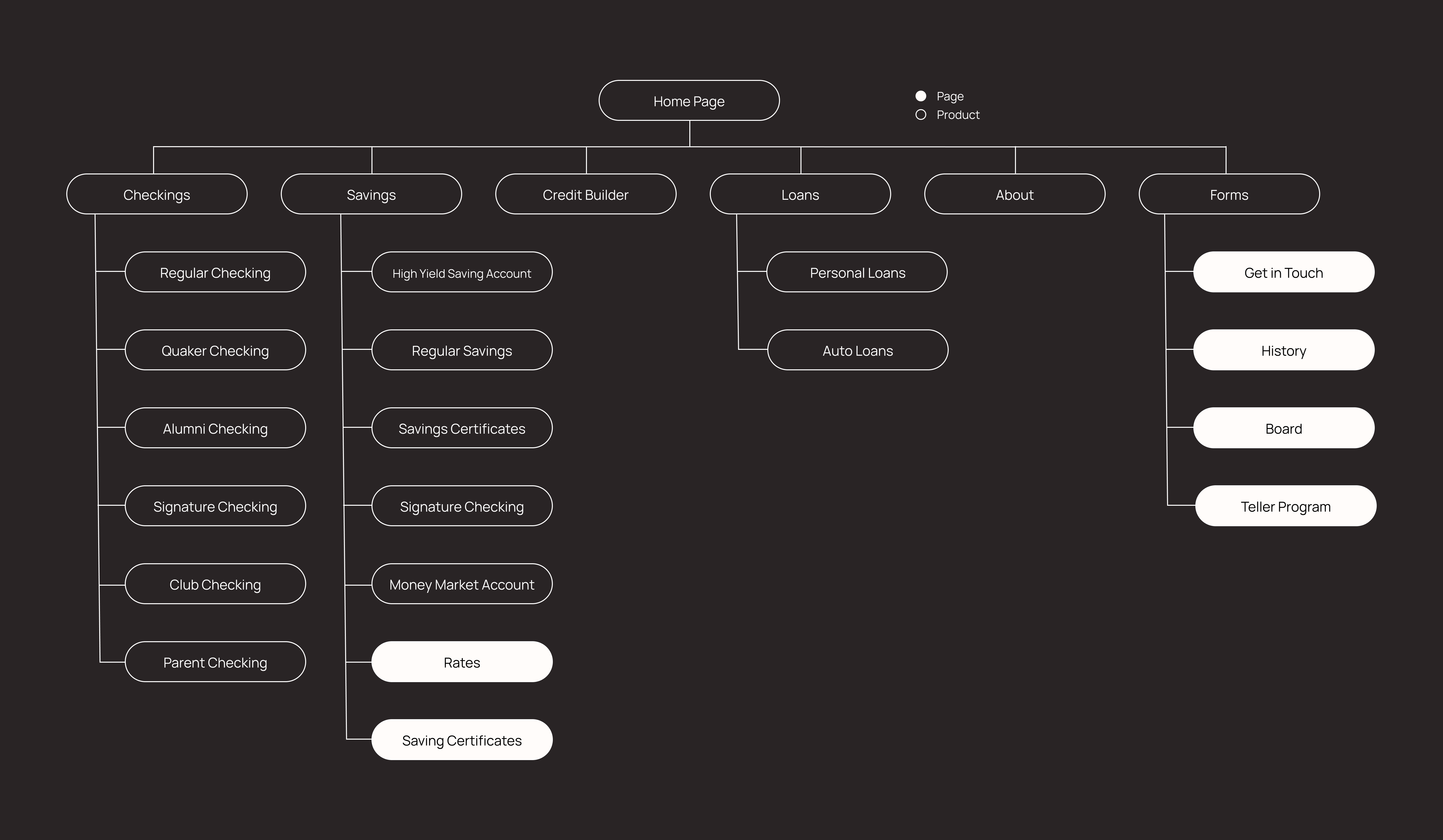 Site map showing information architecture